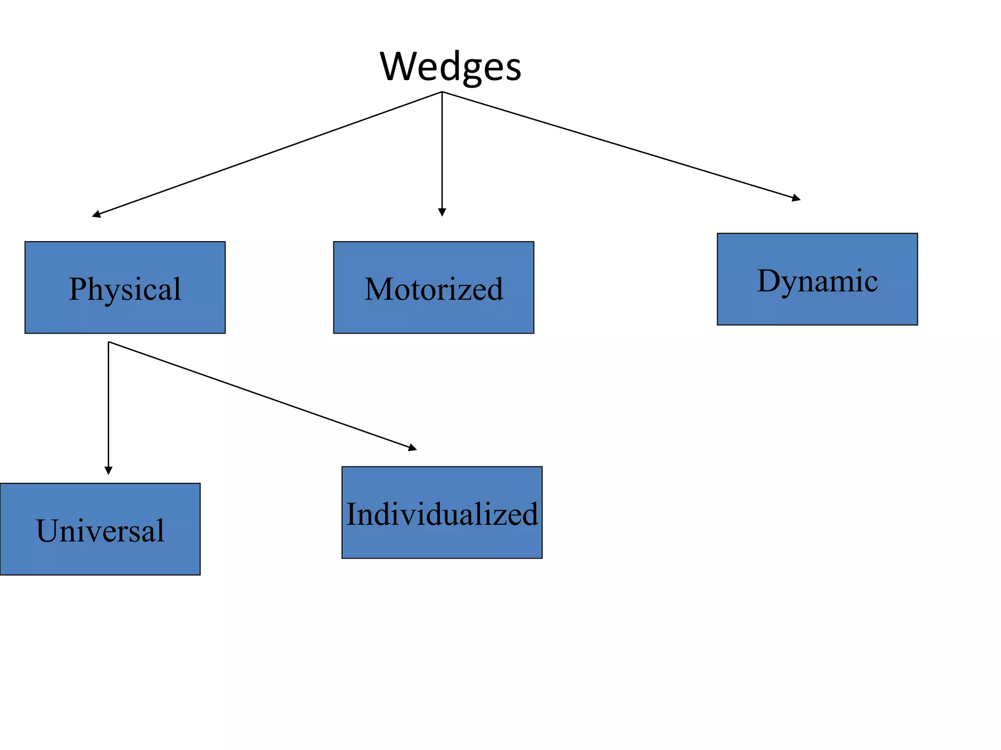 Wedges
Physical Motorized Dynamic
Universal
Individualized
 