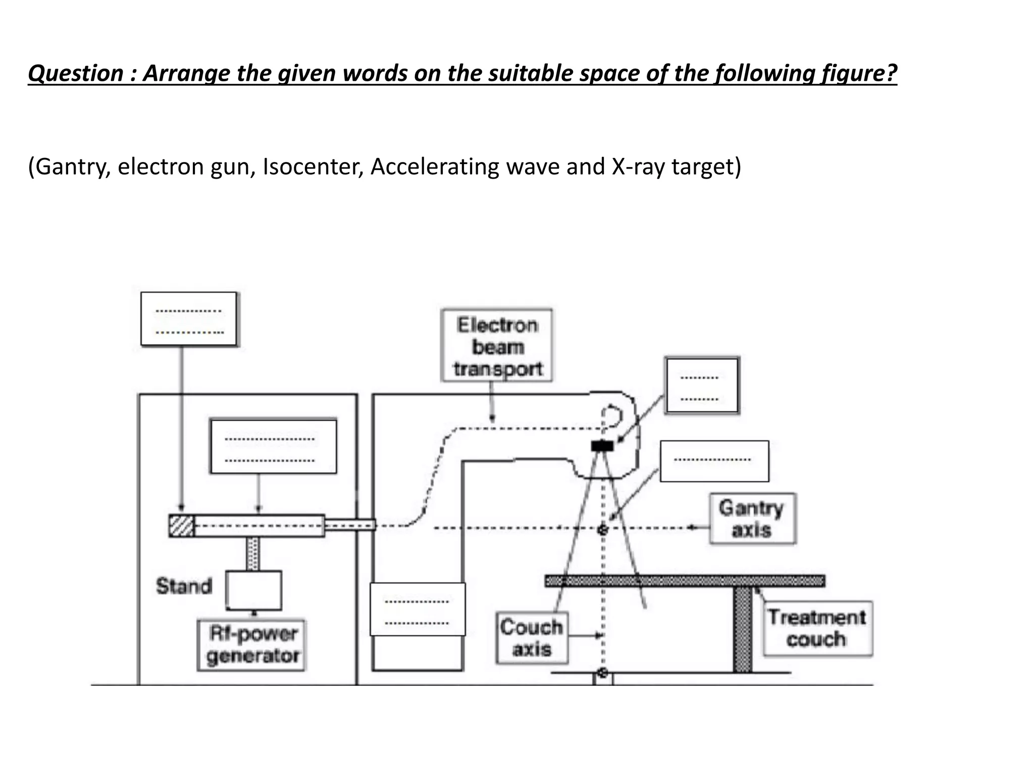 Question : Arrange the given words on the suitable space of the following figure?
(Gantry, electron gun, Isocenter, Accelerating wave and X-ray target)
 