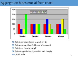 Aggregation hides crucial facts chart
0
50
100
150
200
250
Week-1 Week-2 Week-3 Week-4
Z1 Z2 Z3 Z4
13
Z1: Sale is constant (need to work on it)
Z2: Sale went up, then fell (need of concern)
Z3: Sale is on the rise, why?
Z4: Sale dropped sharply, need to look deeply.
W2: Static sale
 