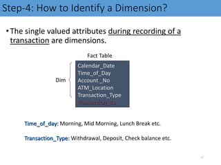 Step-4: How to Identify a Dimension?
•The single valued attributes during recording of a
transaction are dimensions.
17
Calendar_Date
Time_of_Day
Account _No
ATM_Location
Transaction_Type
Transaction_Rs
Fact Table
Dim
Time_of_day: Morning, Mid Morning, Lunch Break etc.
Transaction_Type: Withdrawal, Deposit, Check balance etc.
 