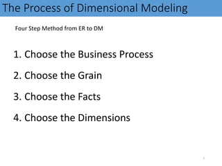 The Process of Dimensional Modeling
Four Step Method from ER to DM
1. Choose the Business Process
2. Choose the Grain
3. Choose the Facts
4. Choose the Dimensions
3
 