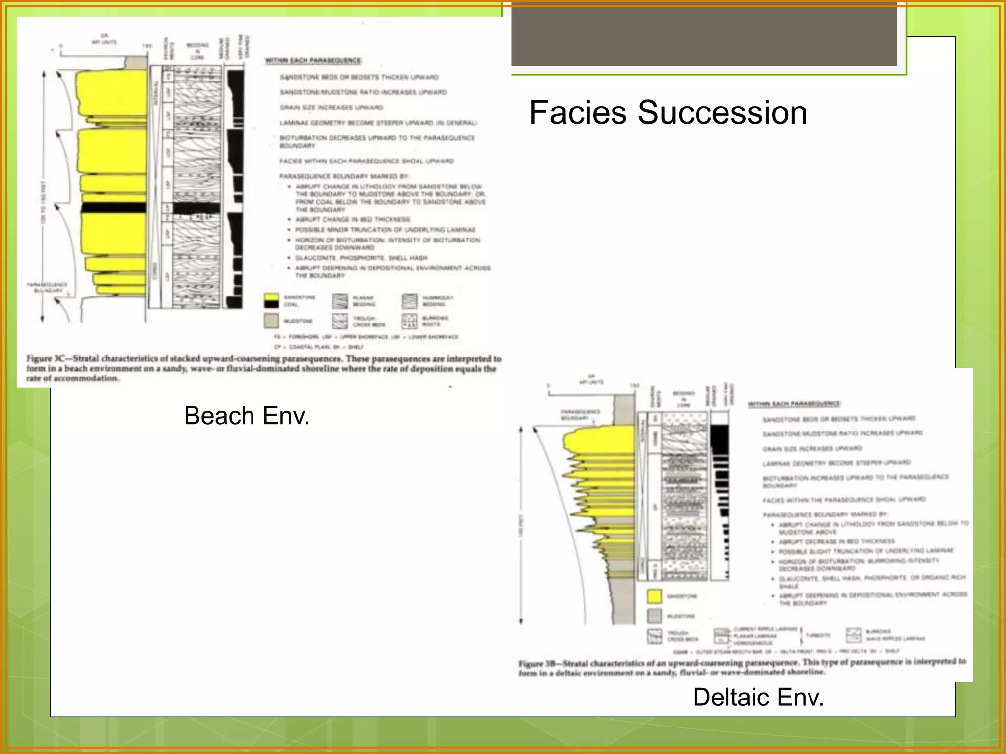 Facies Succession 
Beach Env. 
Deltaic Env. 
 