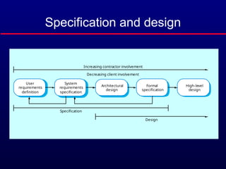 Specification and design
Increasing contractor involvement
Decreasing client involvement
Specification
Design
User
requirements
definition
System
requirements
specification
Architectural
design
Formal
specification
High-level
design
 