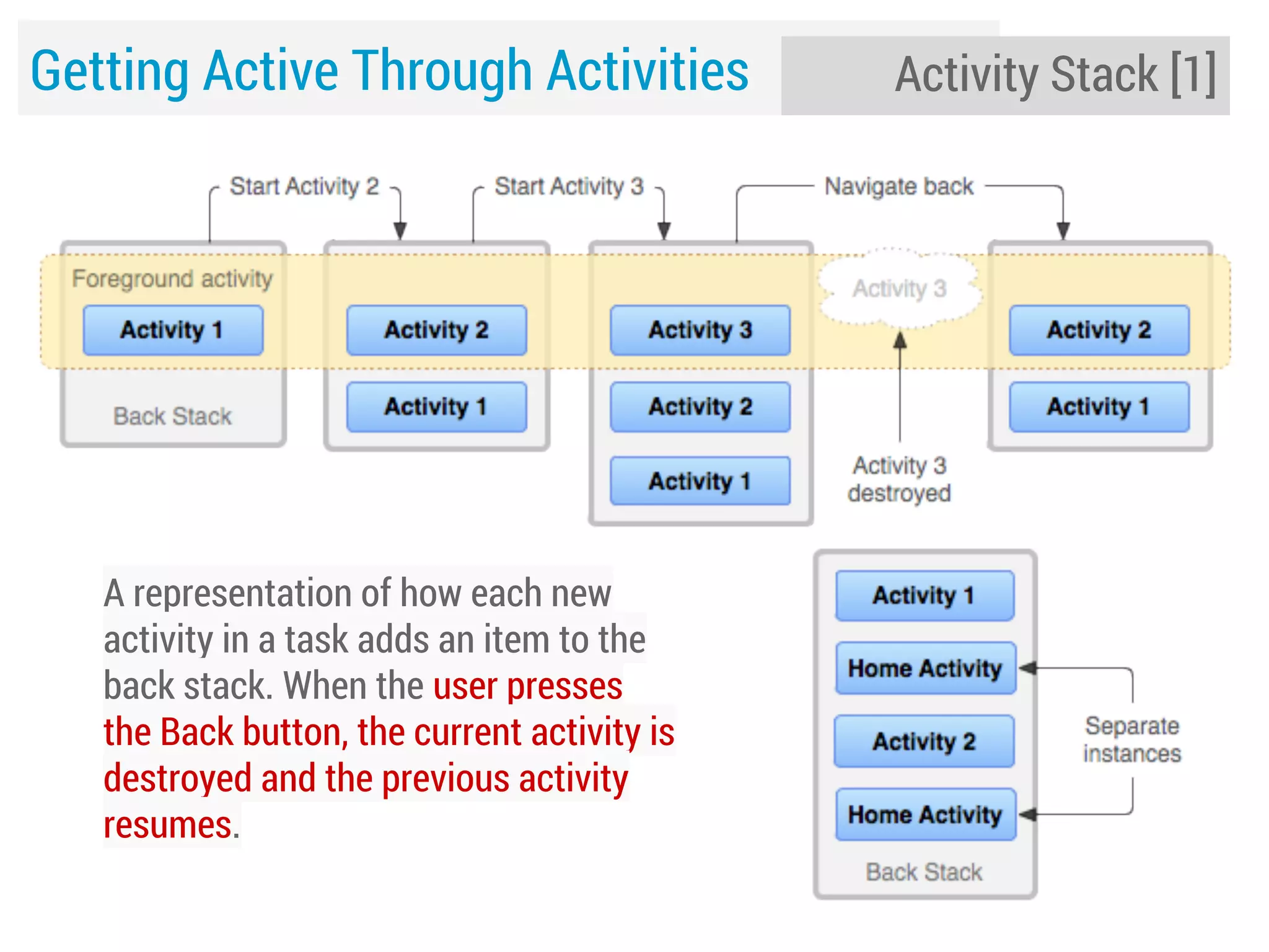 Getting Active Through Activities

A representation of how each new
activity in a task adds an item to the
back stack. When the user presses
the Back button, the current activity is
destroyed and the previous activity
resumes.

Activity Stack [1]

 