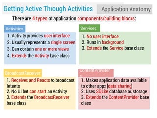 Getting Active Through Activities

Application Anatomy

There are 4 types of application components/building blocks:
Activities
1. Activity provides user interface
2. Usually represents a single screen
3. Can contain one or more views
4. Extends the Activity base class
BroadcastReceiver
1. Receives and Reacts to broadcast
Intents
2. No UI but can start an Activity
3. Extends the BroadcastReceiver
base class

Services
1. No user interface
2. Runs in background
3. Extends the Service base class

ContentProvider
s
1. Makes application data available
to other apps [data sharing]
2. Uses SQLite database as storage
3. Extends the ContentProvider base
class

 