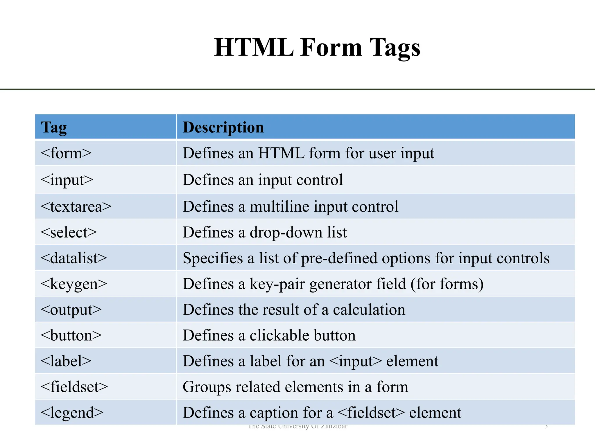 HTML Form Tags 3 The State University Of Zanzibar Tag Description <form> Defines an HTML form for user input <input> Defines an input control <textarea> Defines a multiline input control <select> Defines a drop-down list <datalist> Specifies a list of pre-defined options for input controls <keygen> Defines a key-pair generator field (for forms) <output> Defines the result of a calculation <button> Defines a clickable button <label> Defines a label for an <input> element <fieldset> Groups related elements in a form <legend> Defines a caption for a <fieldset> element 
