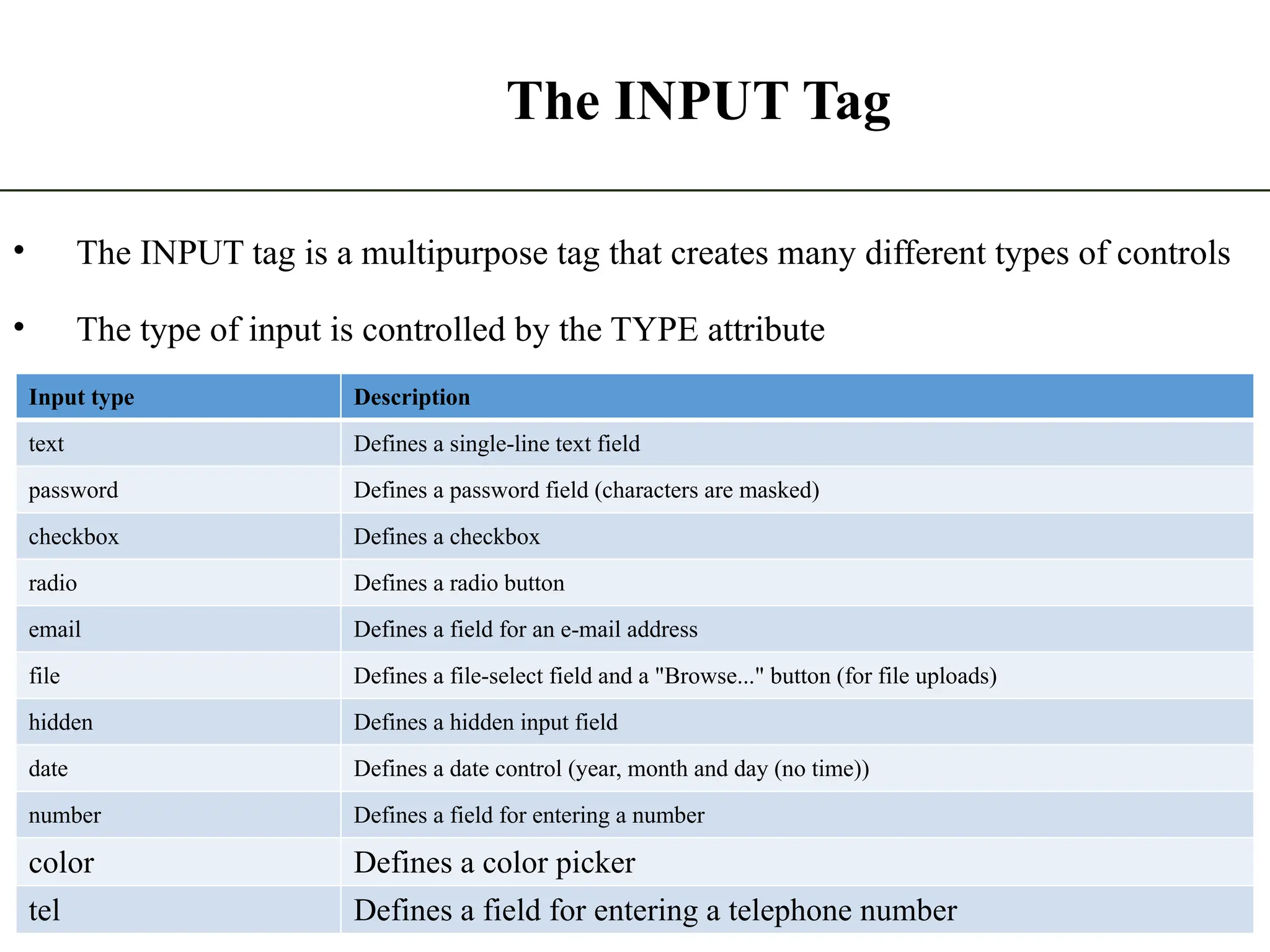 The INPUT Tag • The INPUT tag is a multipurpose tag that creates many different types of controls • The type of input is controlled by the TYPE attribute 6 The State University Of Zanzibar Input type Description text Defines a single-line text field password Defines a password field (characters are masked) checkbox Defines a checkbox radio Defines a radio button email Defines a field for an e-mail address file Defines a file-select field and a "Browse..." button (for file uploads) hidden Defines a hidden input field date Defines a date control (year, month and day (no time)) number Defines a field for entering a number color Defines a color picker tel Defines a field for entering a telephone number 