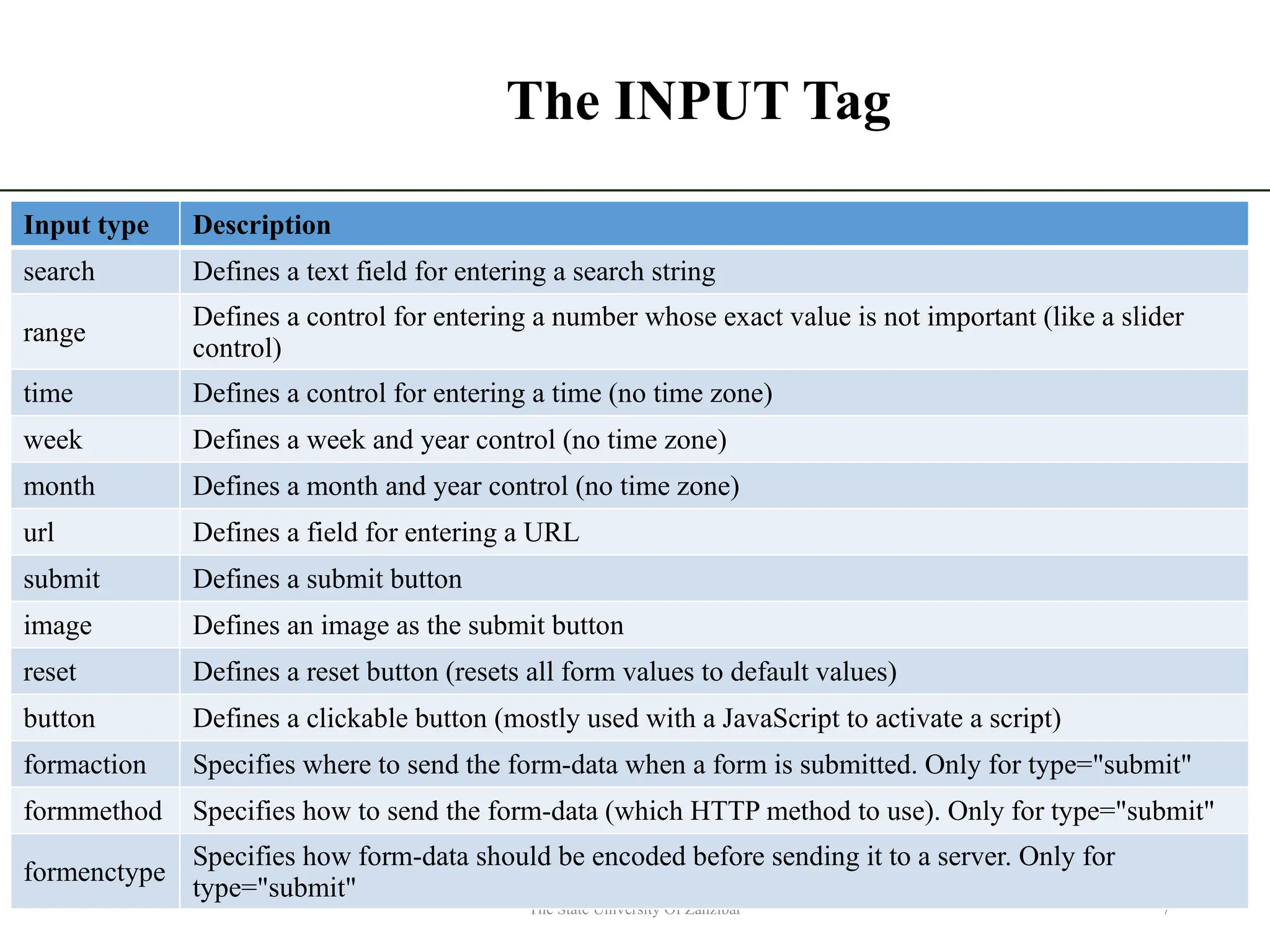 The INPUT Tag 7 The State University Of Zanzibar Input type Description search Defines a text field for entering a search string range Defines a control for entering a number whose exact value is not important (like a slider control) time Defines a control for entering a time (no time zone) week Defines a week and year control (no time zone) month Defines a month and year control (no time zone) url Defines a field for entering a URL submit Defines a submit button image Defines an image as the submit button reset Defines a reset button (resets all form values to default values) button Defines a clickable button (mostly used with a JavaScript to activate a script) formaction Specifies where to send the form-data when a form is submitted. Only for type="submit" formmethod Specifies how to send the form-data (which HTTP method to use). Only for type="submit" formenctype Specifies how form-data should be encoded before sending it to a server. Only for type="submit" 