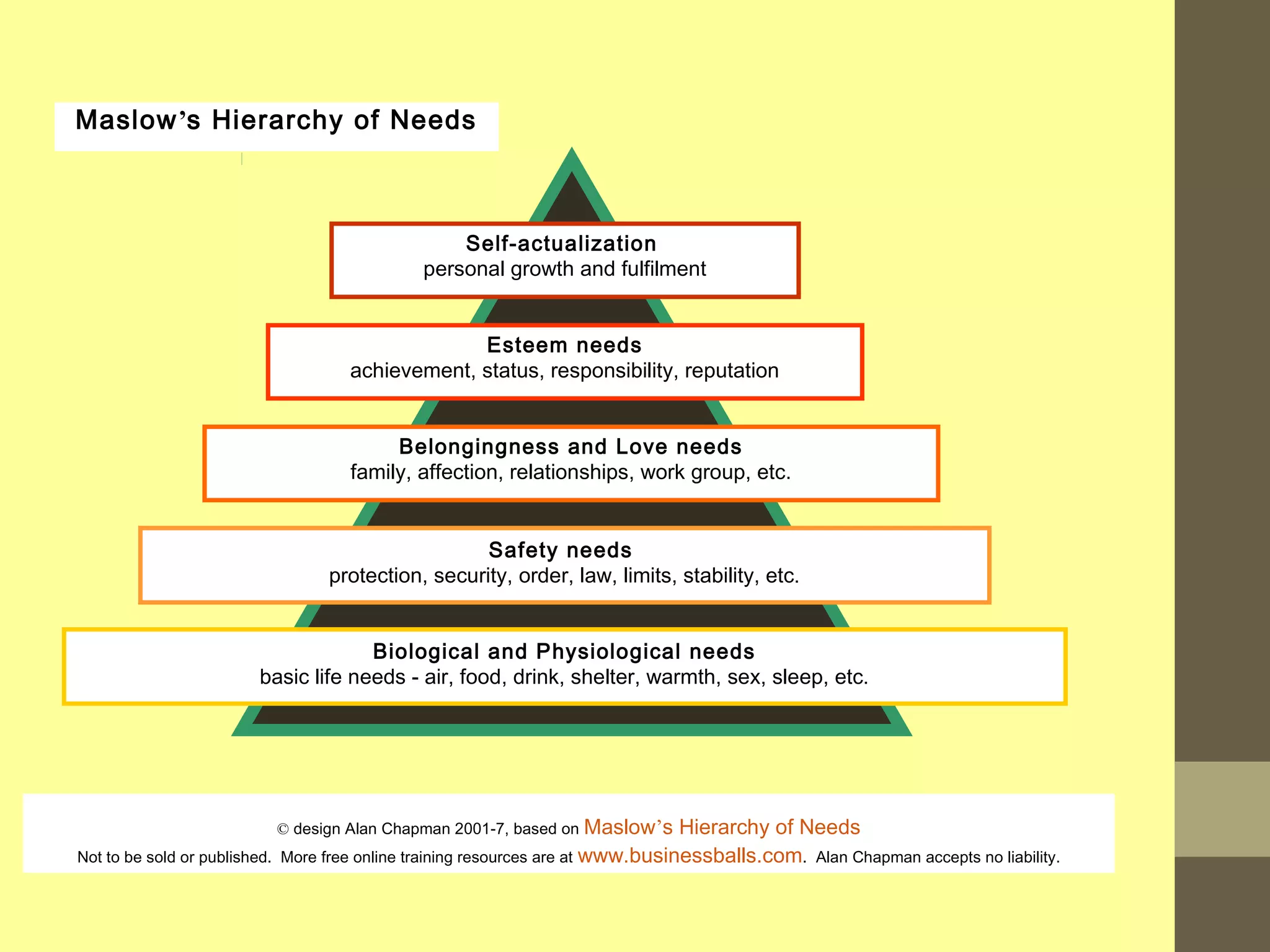Maslow’s Hierarchy of Needs 
Self-actualization 
personal growth and fulfilment 
Esteem needs 
achievement, status, responsibility, reputation 
Belongingness and Love needs 
family, affection, relationships, work group, etc. 
Safety needs 
protection, security, order, law, limits, stability, etc. 
Biological and Physiological needs 
basic life needs - air, food, drink, shelter, warmth, sex, sleep, etc. 
© design Alan Chapman 2001-7, based on Maslow’s Hierarchy of Needs 
Not to be sold or published. More free online training resources are at www.businessballs.com. Alan Chapman accepts no liability. 
 
