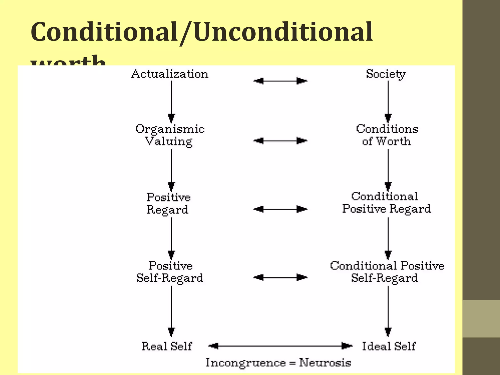 Conditional/Unconditional 
worth 
 