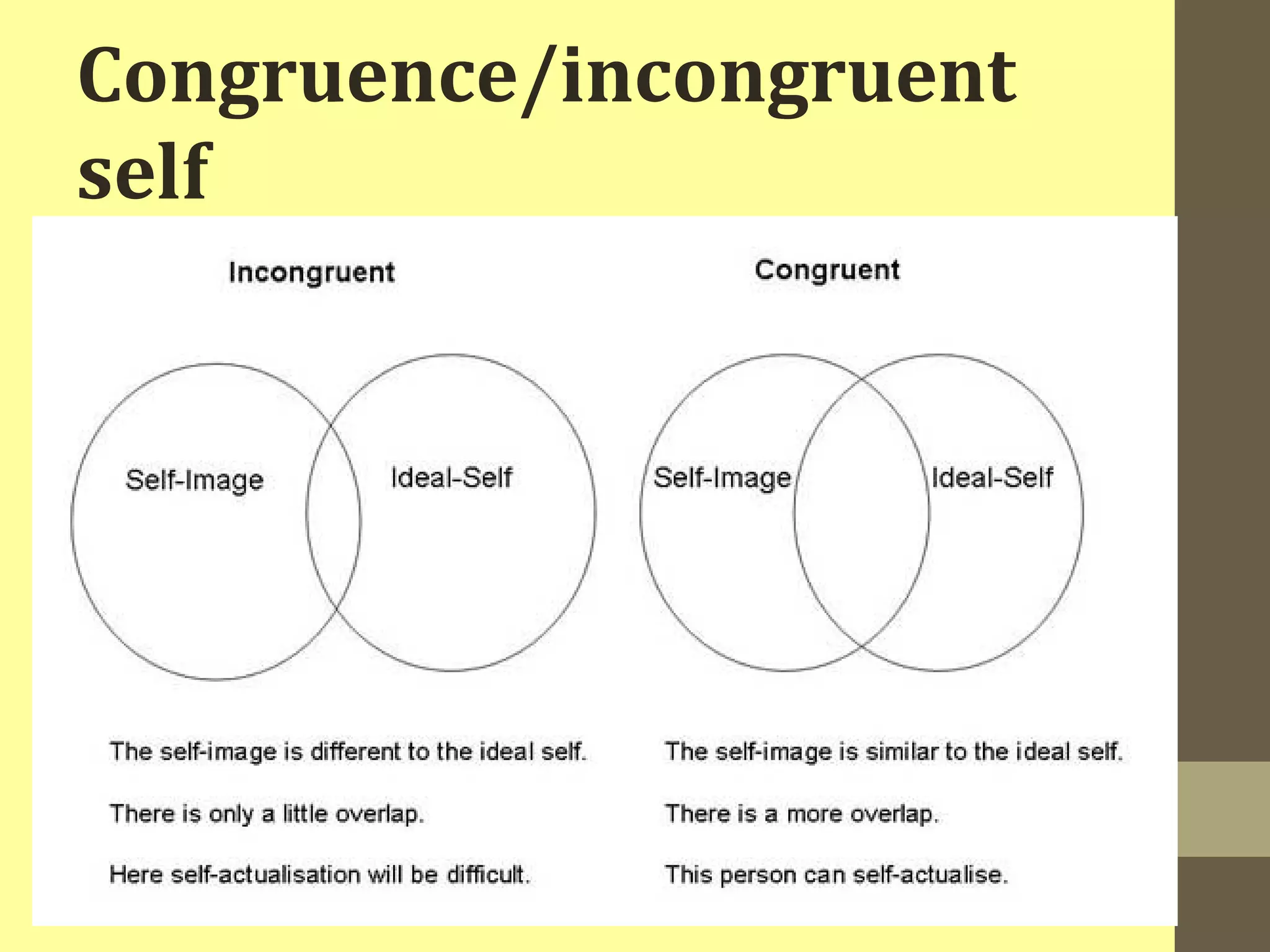 Congruence/incongruent 
self 
 