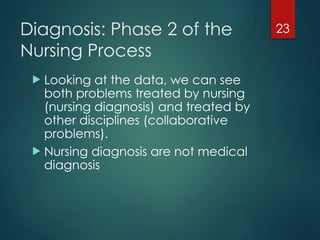 23
Diagnosis: Phase 2 of the
Nursing Process
 Looking at the data, we can see
both problems treated by nursing
(nursing diagnosis) and treated by
other disciplines (collaborative
problems).
 Nursing diagnosis are not medical
diagnosis
 