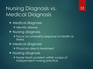 33
Nursing Diagnosis vs.
Medical Diagnosis
 Medical diagnosis
 Identify disease
 Nursing diagnosis
 Focus on unhealthy response to health or
illness
 Medical diagnosis
 Physician directs treatment
 Nursing diagnosis
 Nurse treats problem within scope of
independent nursing practice
 