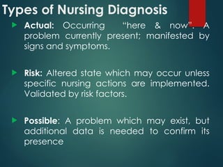 Types of Nursing Diagnosis
 Actual: Occurring “here & now”. A
problem currently present; manifested by
signs and symptoms.
 Risk: Altered state which may occur unless
specific nursing actions are implemented.
Validated by risk factors.
 Possible: A problem which may exist, but
additional data is needed to confirm its
presence
 