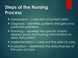 Steps of the Nursing
Process
 Assessment – collection of patient data
 Diagnosis – identifies patients strengths and
potential problems
 Planning – develop the specific holistic
desired goals and nursing interventions to
assist the patient
 Implementation – carry out the plan of care
 Evaluation – determine the effectiveness of
the plan of care
 