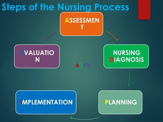 Steps of the Nursing Process
ASSESSMEN
T
NURSING
DIAGNOSIS
PLANNING
IMPLEMENTATION
EVALUATIO
N
ADPIE
 