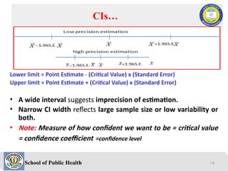 School of Public Health
Lower limit = Point Estimate - (Critical Value) x (Standard Error)
Upper limit = Point Estimate + (Critical Value) x (Standard Error)
• A wide interval suggests imprecision of estimation.
• Narrow CI width reflects large sample size or low variability or
both.
• Note: Measure of how confident we want to be = critical value
= confidence coefficient =confidence level
CIs…
14
 