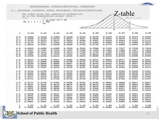 School of Public Health
Z-table
23
 