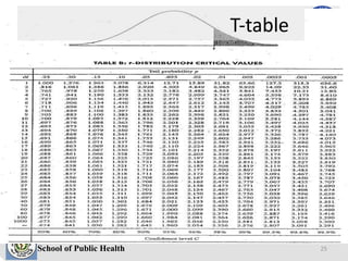 School of Public Health
T-table
25
 