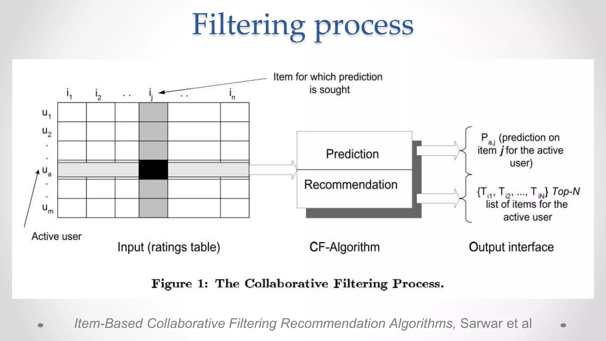 Filtering process
Item-Based Collaborative Filtering Recommendation Algorithms, Sarwar et al
 