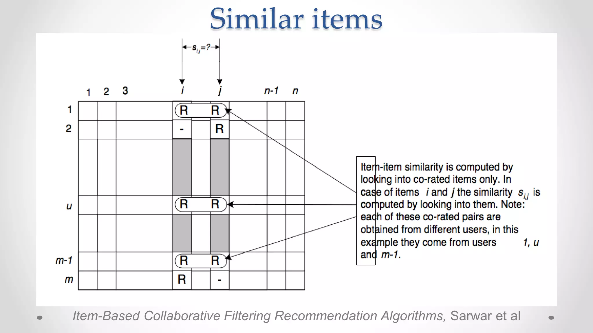 Similar items
Item-Based Collaborative Filtering Recommendation Algorithms, Sarwar et al
 