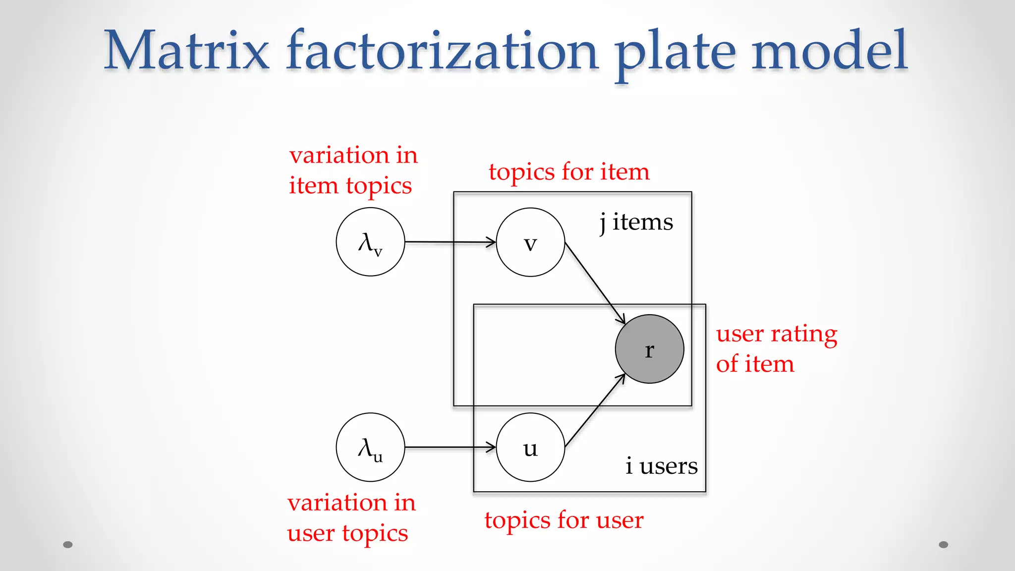 Matrix factorization plate model
r
v
u
user rating
of item
variation in
user topics
λu
λv
variation in
item topics
topics for user
topics for item
i users
j items
 