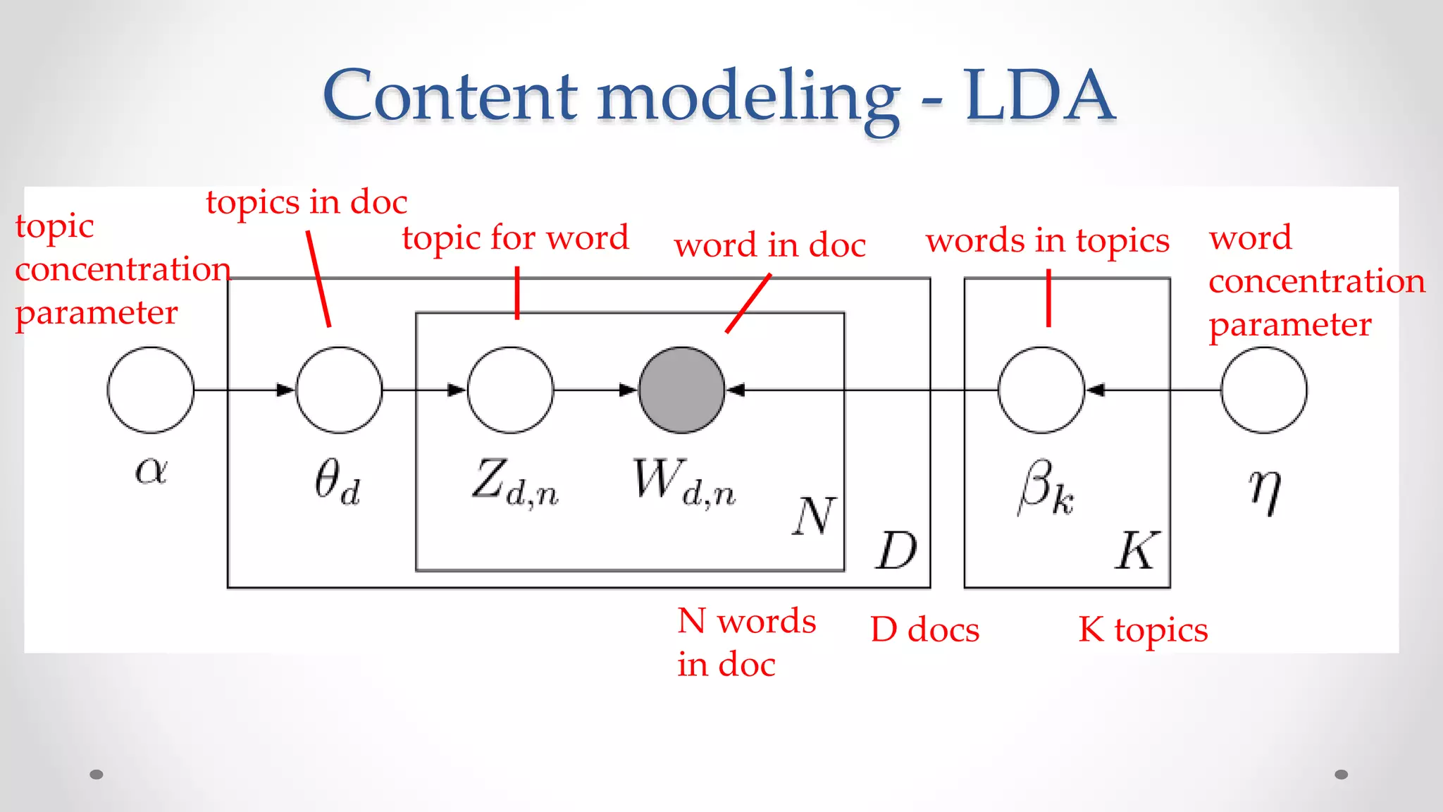 K topics
topic for word word in doc
topics in doc
topic
concentration
parameter
word
concentration
parameter
Content modeling - LDA
D docs
words in topics
N words
in doc
 