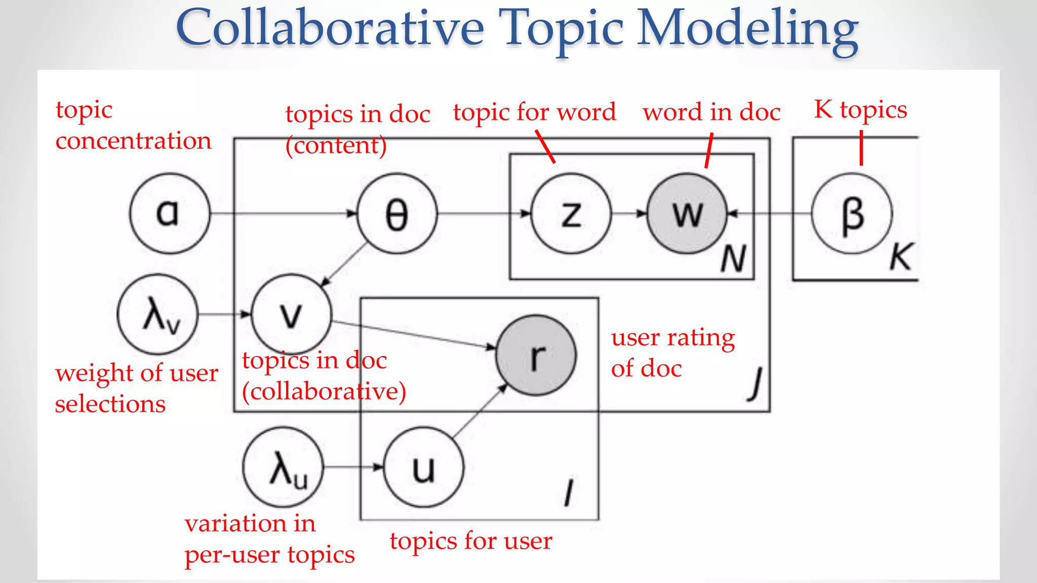 K topicstopic for word word in doctopics in doc
(content)
topic
concentration
weight of user
selections
variation in
per-user topics
topics for user
user rating
of doctopics in doc
(collaborative)
Collaborative Topic Modeling
 