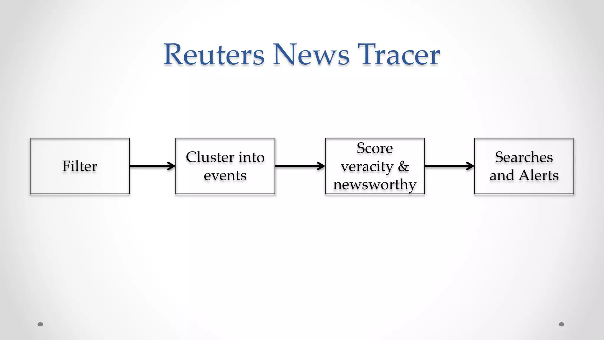 Reuters News Tracer
Filter
Cluster into
events
Searches
and Alerts
Score
veracity &
newsworthy
 