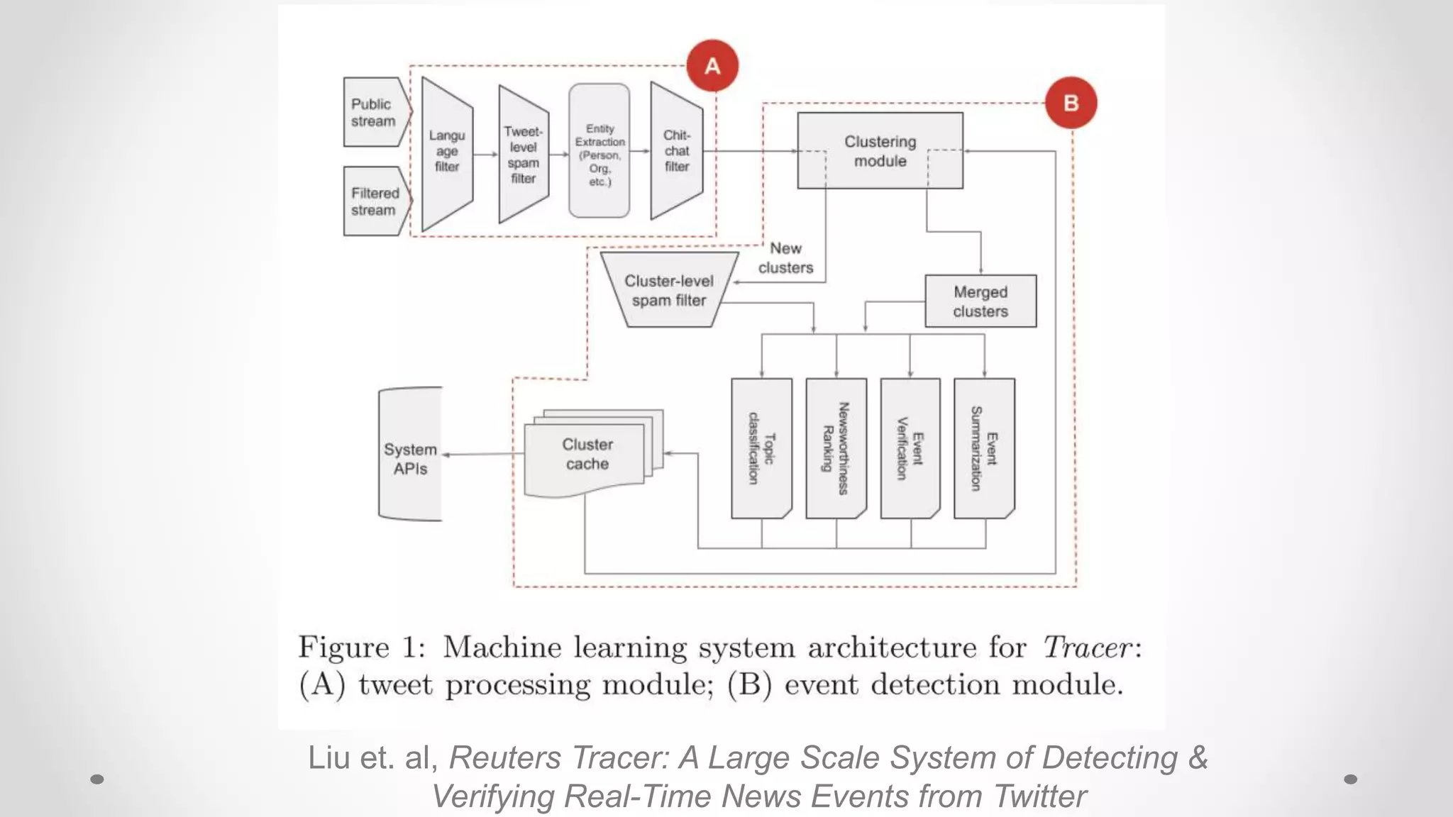 Liu et. al, Reuters Tracer: A Large Scale System of Detecting &
Verifying Real-Time News Events from Twitter
 