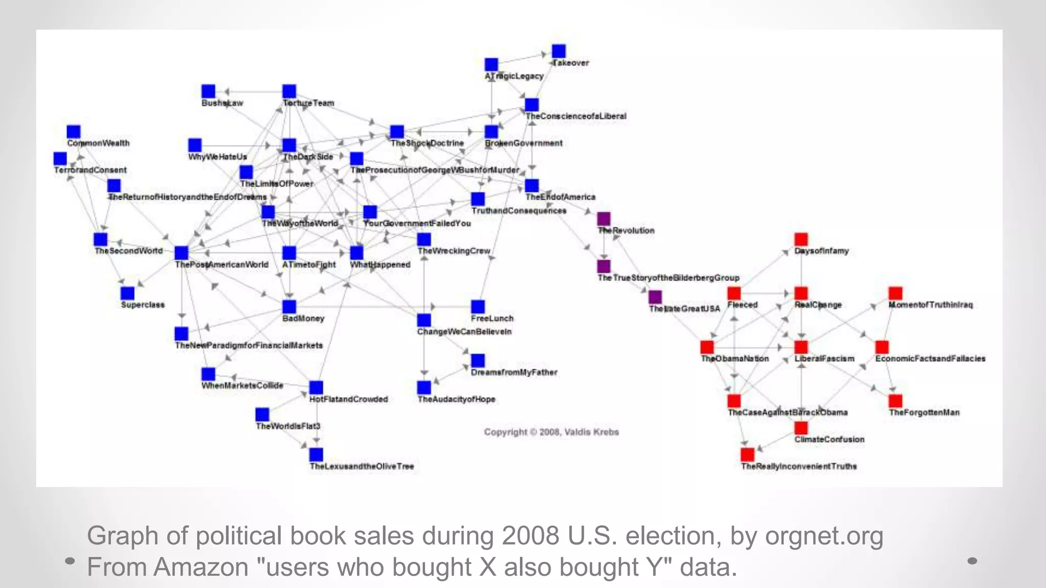 Graph of political book sales during 2008 U.S. election, by orgnet.org
From Amazon "users who bought X also bought Y" data.
 
