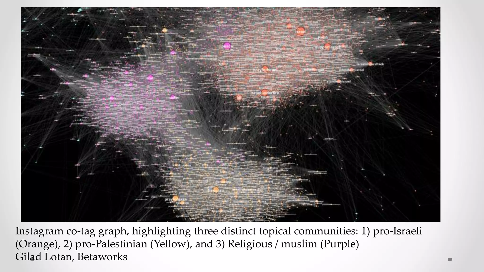 Instagram co-tag graph, highlighting three distinct topical communities: 1) pro-Israeli
(Orange), 2) pro-Palestinian (Yellow), and 3) Religious / muslim (Purple)
Gilad Lotan, Betaworks
 