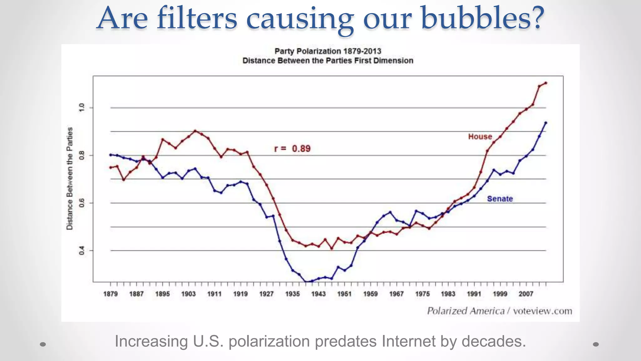 Are filters causing our bubbles?
Increasing U.S. polarization predates Internet by decades.
 