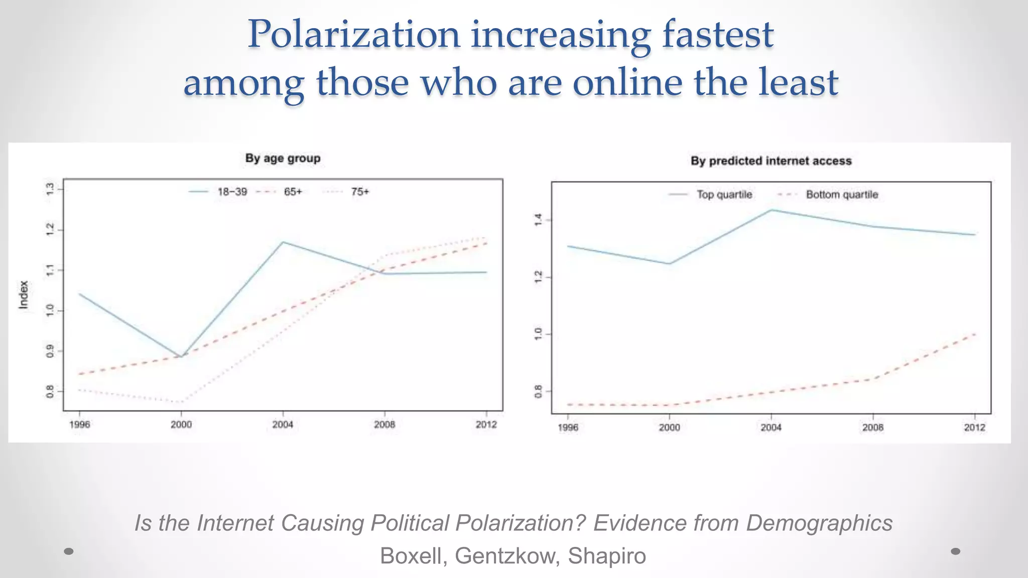 Is the Internet Causing Political Polarization? Evidence from Demographics
Boxell, Gentzkow, Shapiro
Polarization increasing fastest
among those who are online the least
 