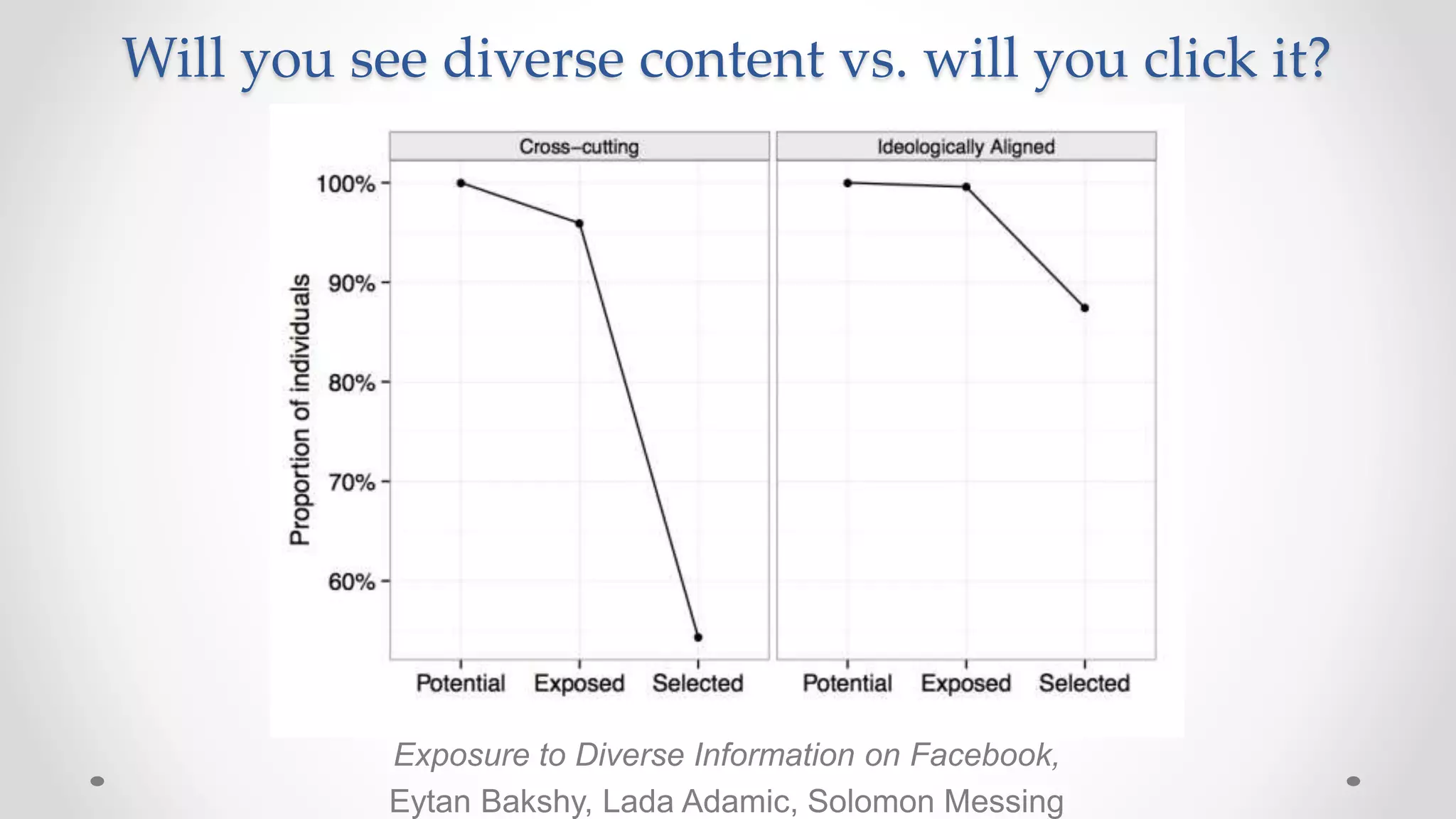 Exposure to Diverse Information on Facebook,
Eytan Bakshy, Lada Adamic, Solomon Messing
Will you see diverse content vs. will you click it?
 