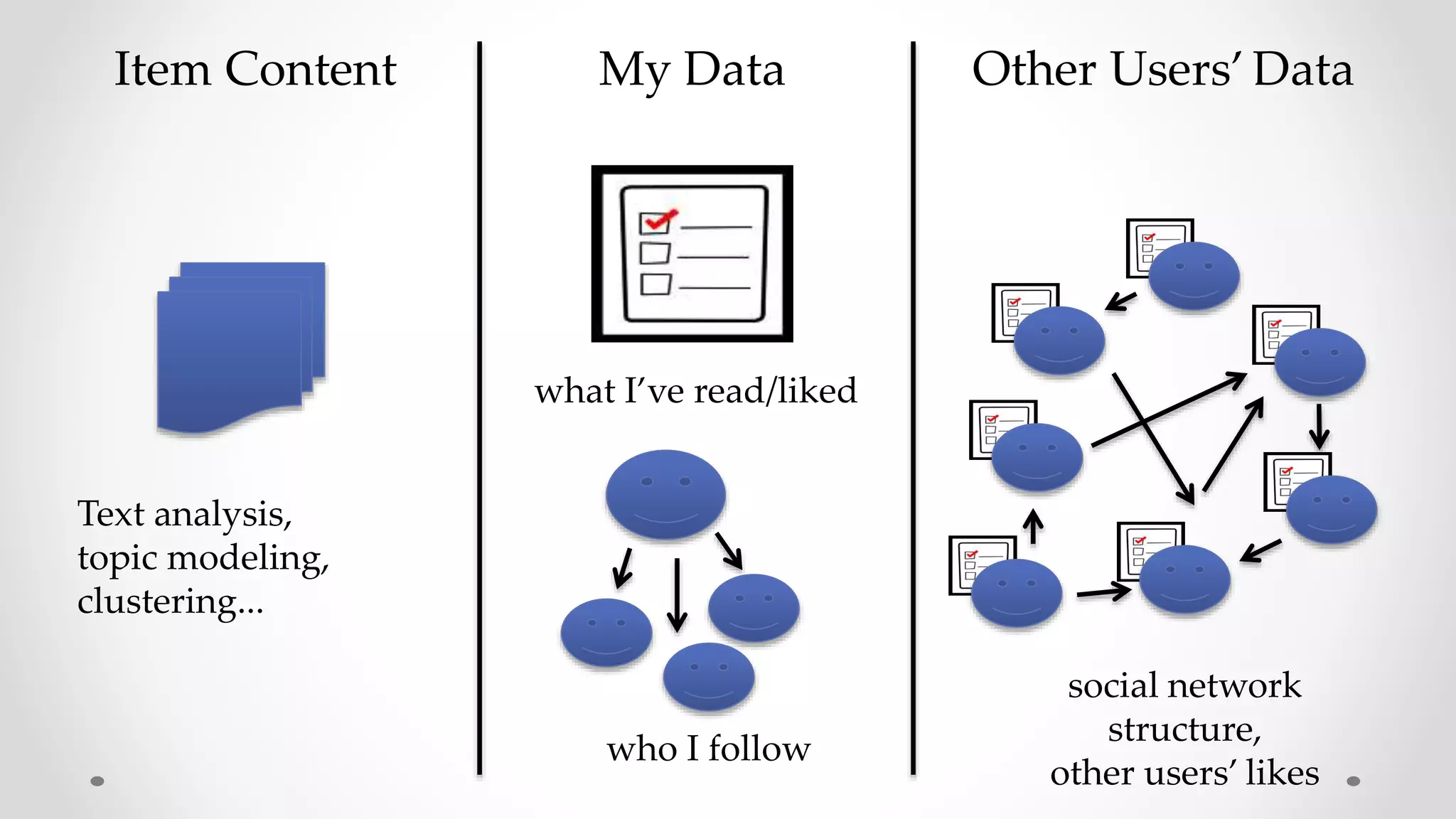 Item Content My Data Other Users’ Data
Text analysis,
topic modeling,
clustering...
who I follow
what I’ve read/liked
social network
structure,
other users’ likes
 