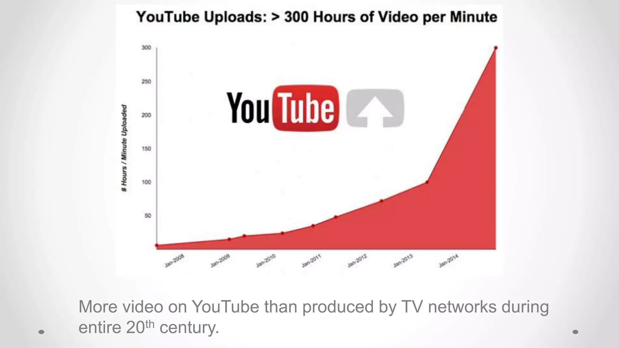 More video on YouTube than produced by TV networks during
entire 20th century.
 