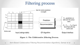 Filtering process
Item-Based Collaborative Filtering Recommendation Algorithms, Sarwar et al
 