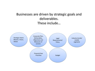 Businesses are driven by strategic goals and
deliverables.
These include…
Strategic Intent:
Mission, Vision,
Values
Corporate Plan,
Deliverables,
Objectives and
Measures of
success
Legal
Requirements/
Policy
Budget
Financial Year
Priorities
Industry trends/
market
segments
 