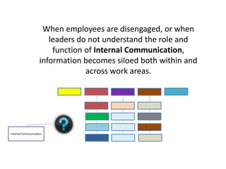When employees are disengaged, or when
leaders do not understand the role and
function of Internal Communication,
information becomes siloed both within and
across work areas.
Internal Communication
 