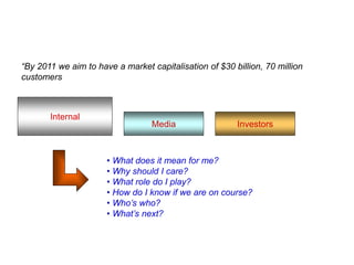 “By 2011 we aim to have a market capitalisation of $30 billion, 70 million
customers
Internal
Media Investors
• What does it mean for me?
• Why should I care?
• What role do I play?
• How do I know if we are on course?
• Who’s who?
• What’s next?
 