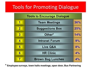 Tools for Promoting Dialogue
 