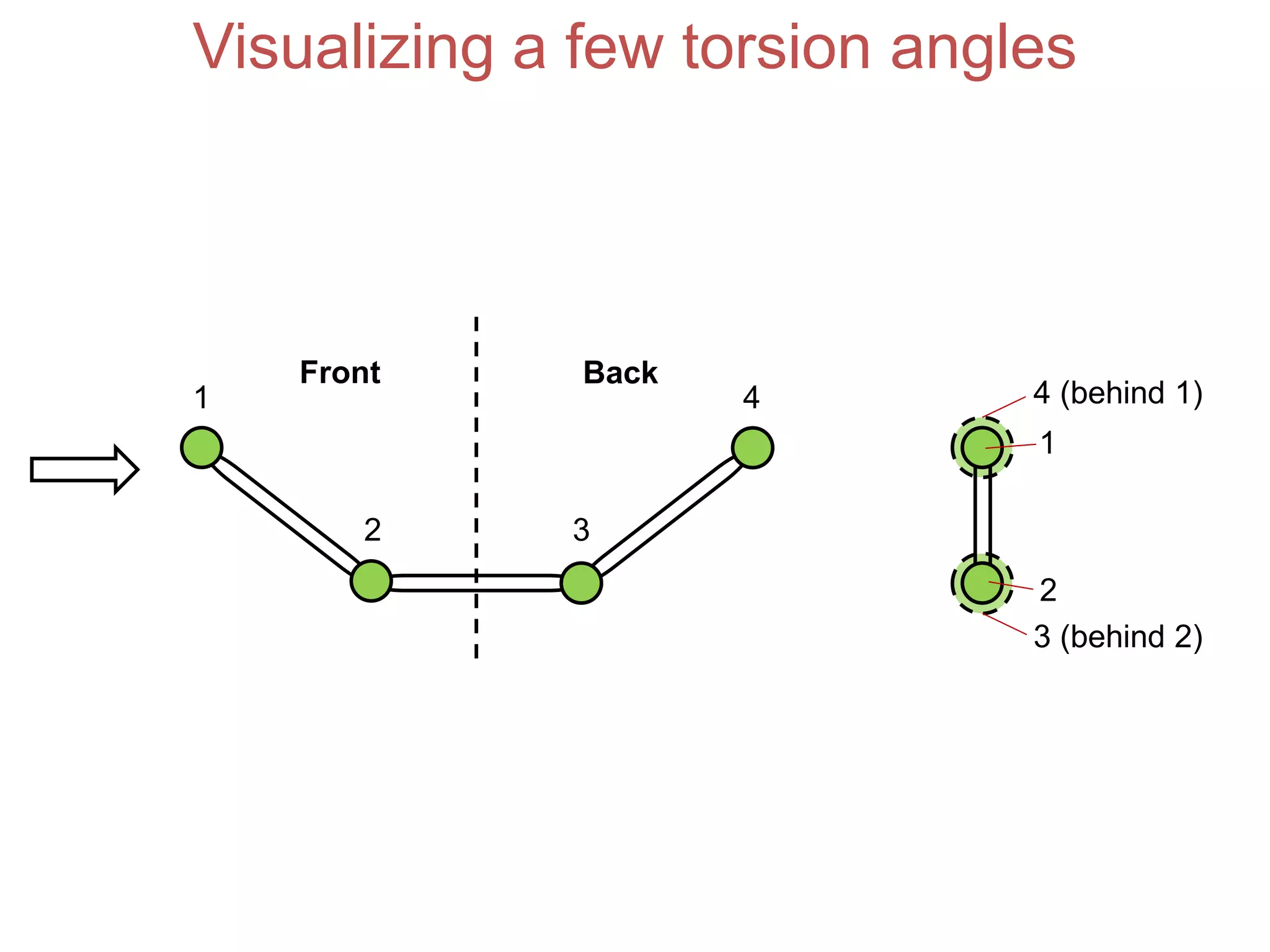 Visualizing a few torsion angles
Front Back
1
2 3
4
1
4 (behind 1)
2
3 (behind 2)
 