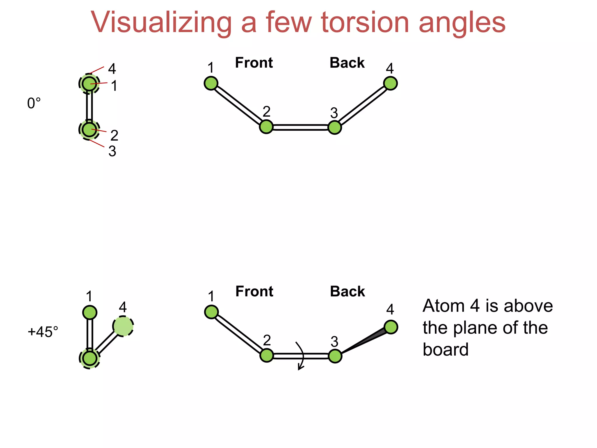 Visualizing a few torsion angles
Front Back1
2 3
4
1
4
2
3
0°
+45°
1
4
Front Back1
2 3
4 Atom 4 is above
the plane of the
board
 