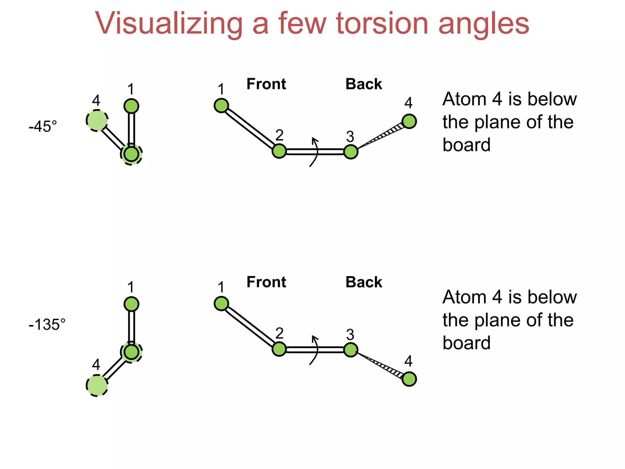 4
Visualizing a few torsion angles
-45°
1
4
Front Back1
2 3
4 Atom 4 is below
the plane of the
board
-135°
1 Front Back1
2 3
Atom 4 is below
the plane of the
board
4
 