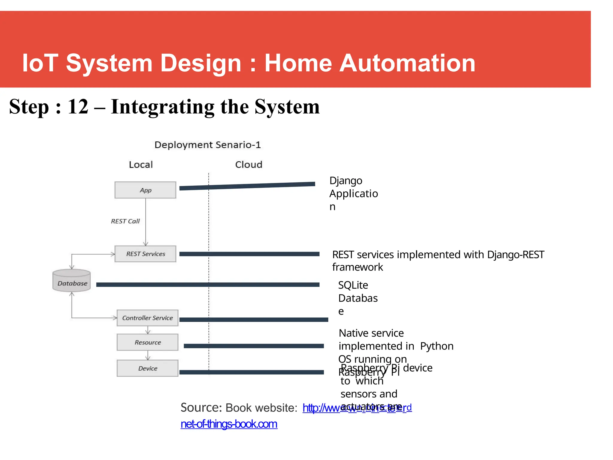 Lecture3_IoT_System_Design_Methodology-Ch1.pptx