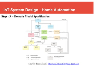 Lecture3_IoT_System_Design_Methodology-Ch1.pptx