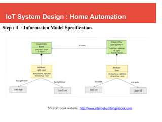 IoT System Design : Home Automation
Step : 4 - Information Model Specification
Source: Book website: http://www.internet-of-things-book.com
Internet of Things
Instructor : Dr. Bibhas Ghoshal
Spring 2022
 