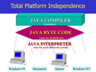 Total Platform Independence JAVA COMPILER JAVA BYTE CODE JAVA INTERPRETER Windows 95 Macintosh Solaris Windows NT (transla...