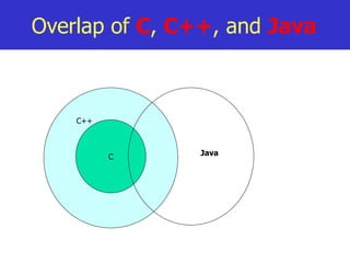 Overlap of  C ,  C++ , and  Java C C++ Java 